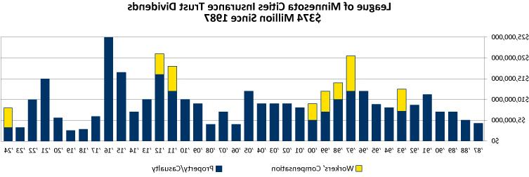 Bar chart showing $374 million in dividends paid by LMCIT since 1987; the bar for 2024 shows $3 million for the property/casualty program and $5 million for the workers' compensation program.